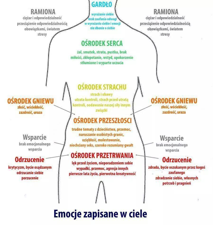 emocje-w-ciele emocje w ciele